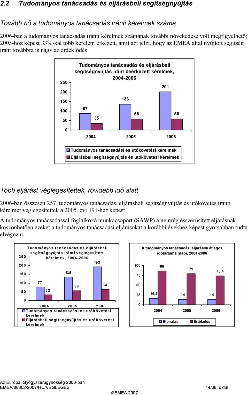 25 2 15 1 5 Tudományos tanácsadás és eljárásbeli segítségnyújtás iránt beérkezett kérelmek, 24-26 87 35 136 58 21 24 25 26 58 Tudományos tanácsadási és utókövetési kérelmek Eljárásbeli