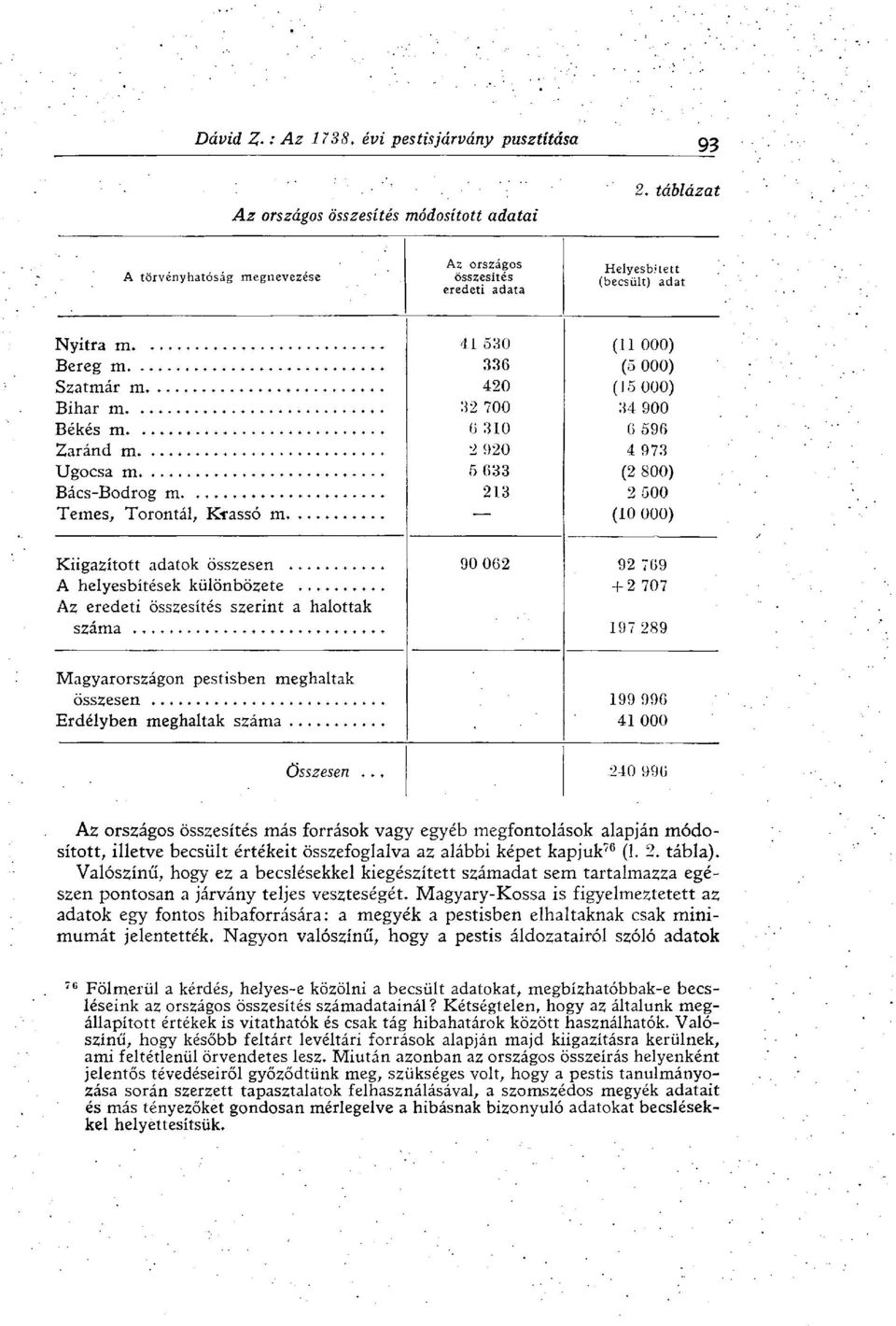 .. + 2 707 Az eredeti összesítés szerint a halottak száma...... 197 289 Magyarországon pestisben meghaltak összesen... 199 996 Erdélyben meghaltak száma... 41 000 Összesen.