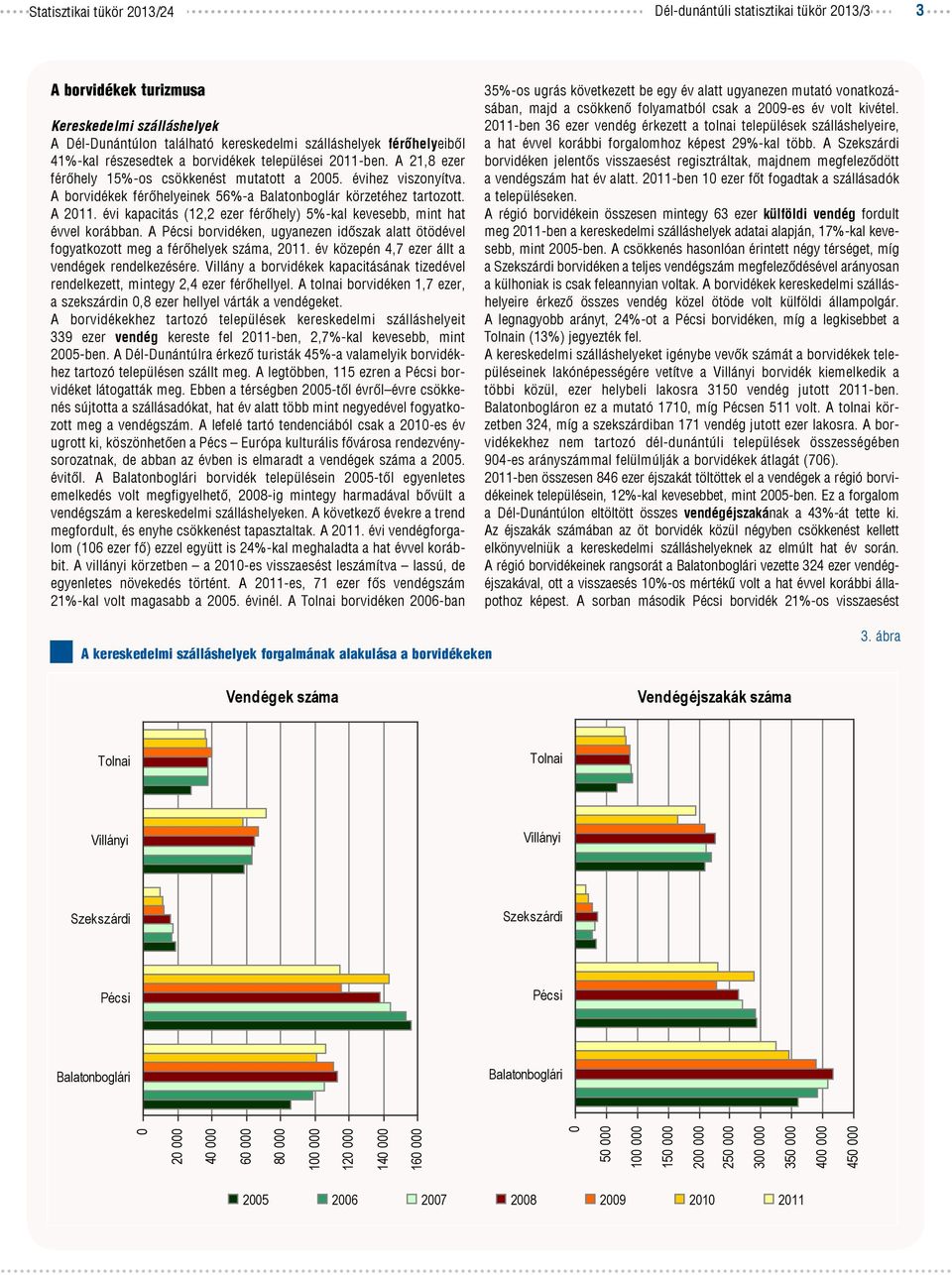 évi kapacitás (12,2 ezer férőhely) 5%-kal kevesebb, mint hat évvel korábban. A borvidéken, ugyanezen időszak alatt ötödével fogyatkozott meg a férőhelyek száma, 211.