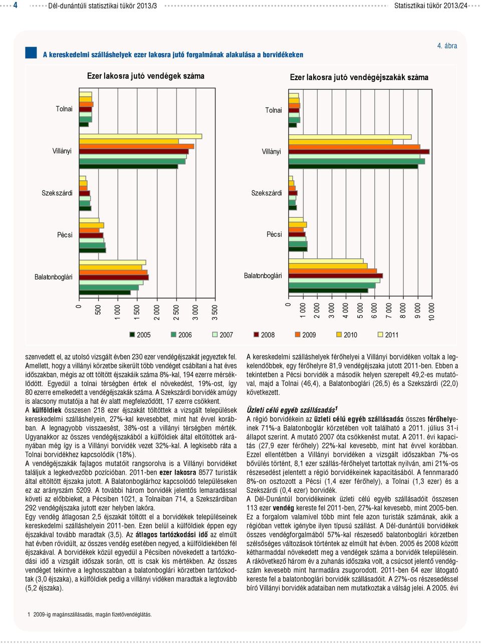 vendégéjszakát jegyeztek fel. Amellett, hogy a villányi körzetbe sikerült több vendéget csábítani a hat éves időszakban, mégis az ott töltött éjszakáik száma 8%-kal, 194 ezerre mérséklődött.