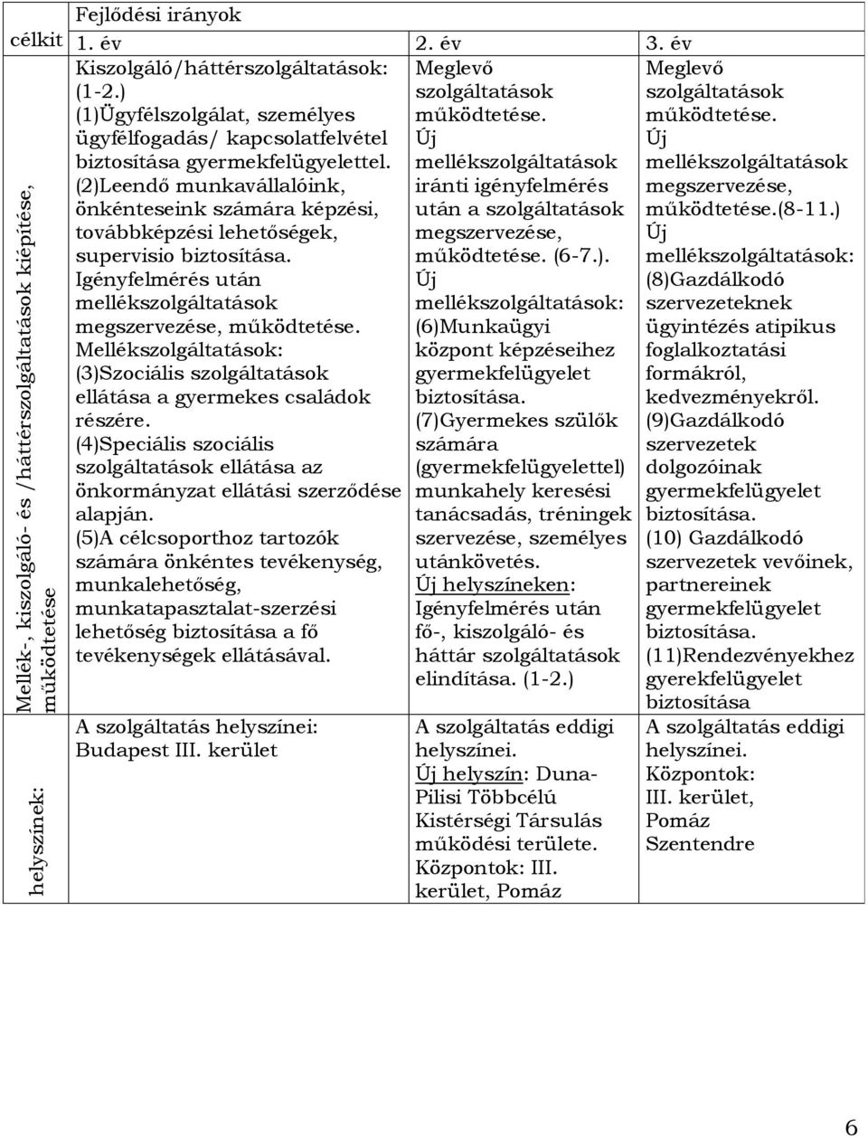 (2)Leendő munkavállalóink, önkénteseink számára képzési, továbbképzési lehetőségek, supervisio biztosítása. Igényfelmérés után mellékszolgáltatások megszervezése, működtetése.