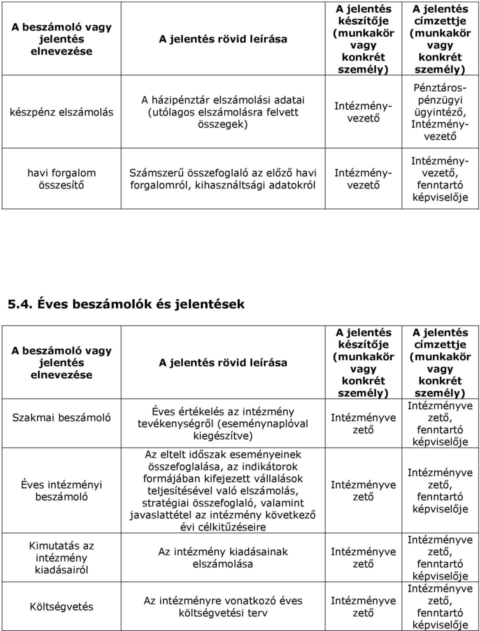 Éves beszámolók és jelentések A beszámoló jelentés elnevezése Szakmai beszámoló Éves intézményi beszámoló Kimutatás az intézmény kiadásairól Költségvetés rövid leírása Éves értékelés az intézmény