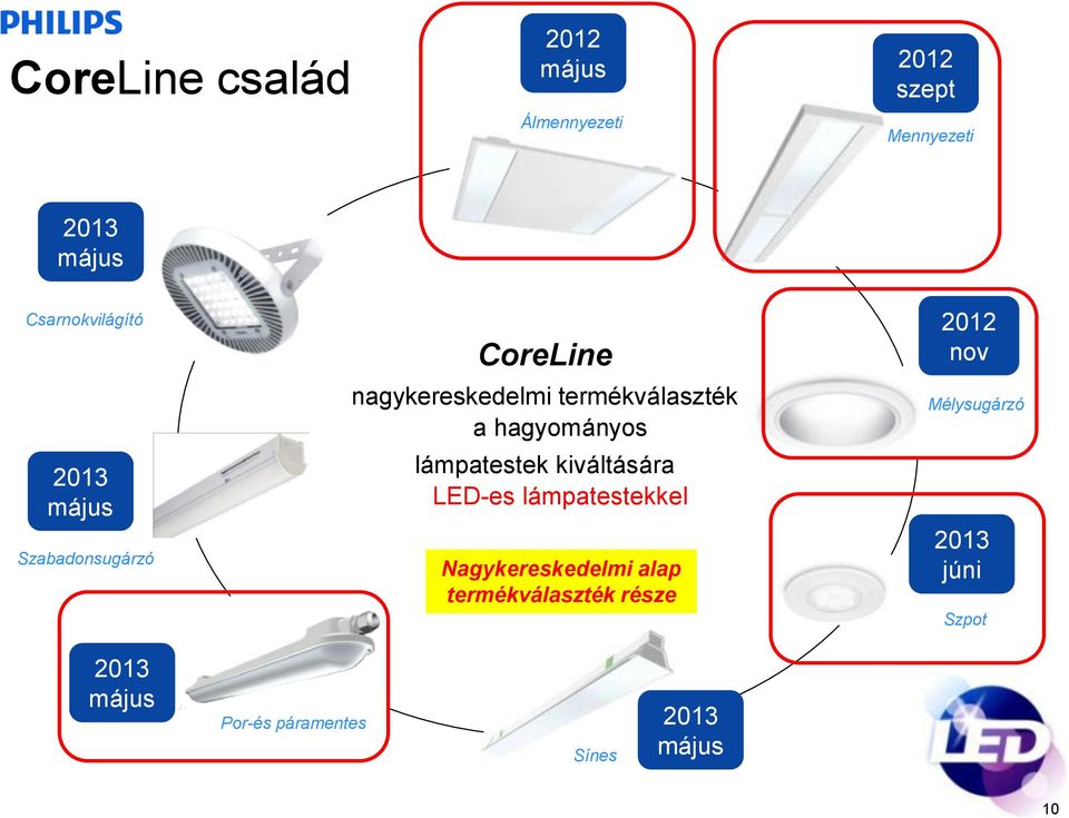 hagyományos lámpatestek kiváltására LED-es lámpatestekkel Nagykereskedelmi alap