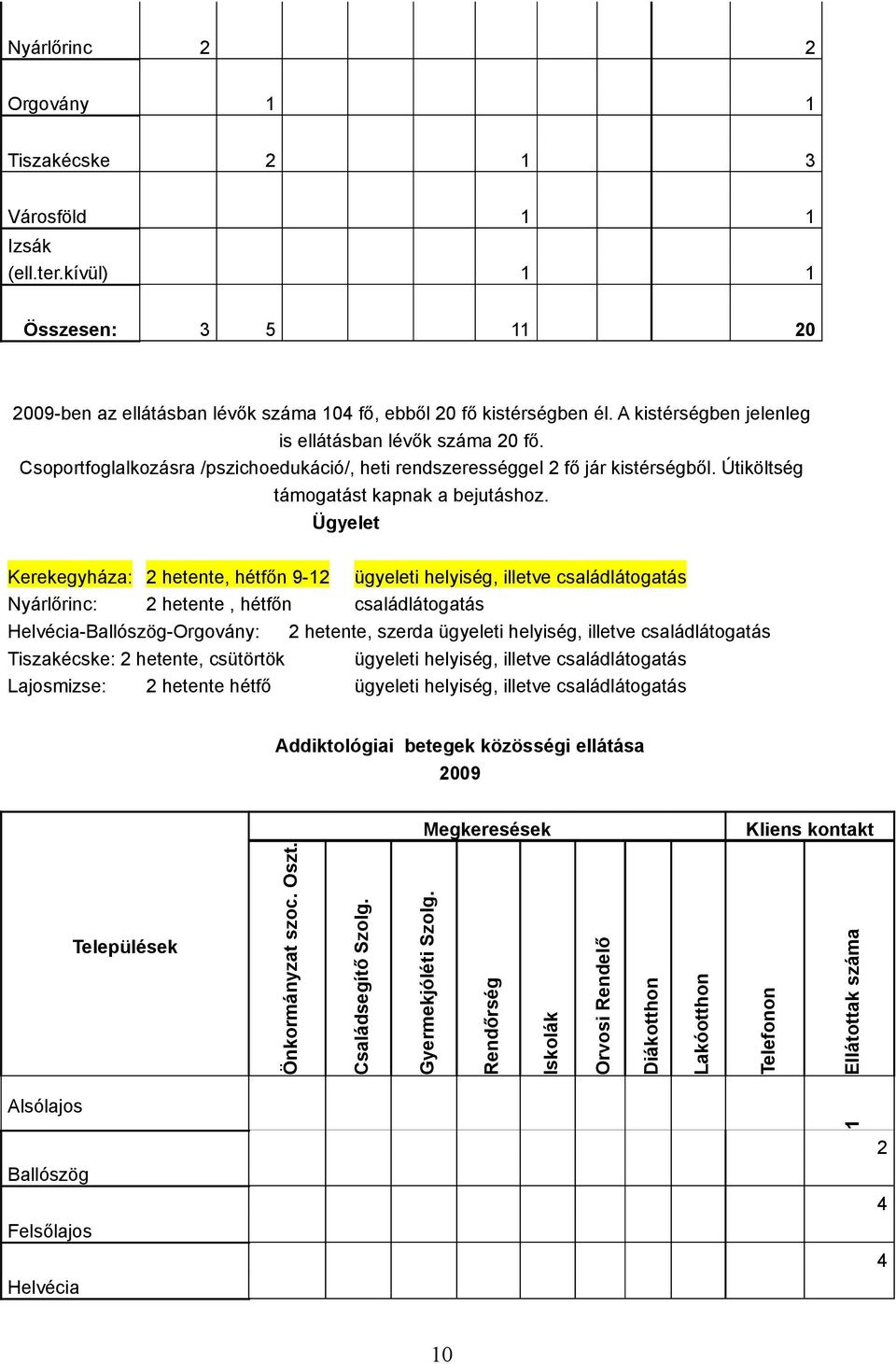 Ügyelet Kerekegyháza: 2 hetente, hétfőn 9-12 ügyeleti helyiség, illetve családlátogatás Nyárlőrinc: 2 hetente, hétfőn családlátogatás Helvécia-Ballószög-Orgovány: 2 hetente, szerda ügyeleti helyiség,