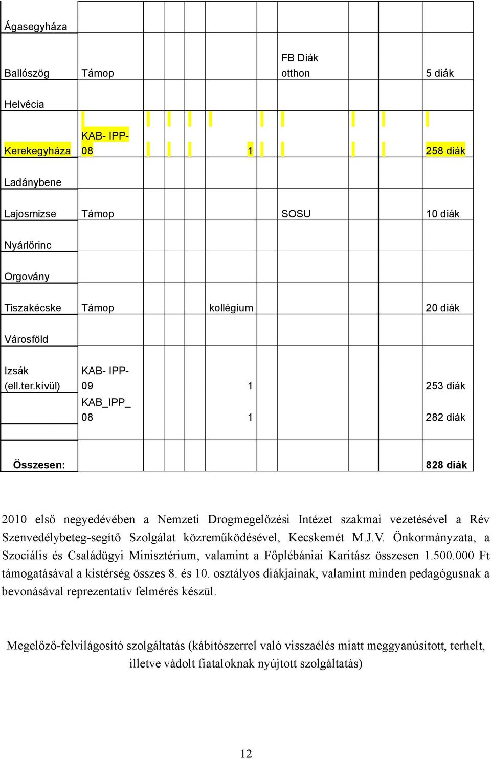 kívül) KAB- IPP- 09 1 253 diák KAB_IPP_ 08 1 282 diák Összesen: 828 diák 2010 első negyedévében a Nemzeti Drogmegelőzési Intézet szakmai vezetésével a Rév Szenvedélybeteg-segítő Szolgálat