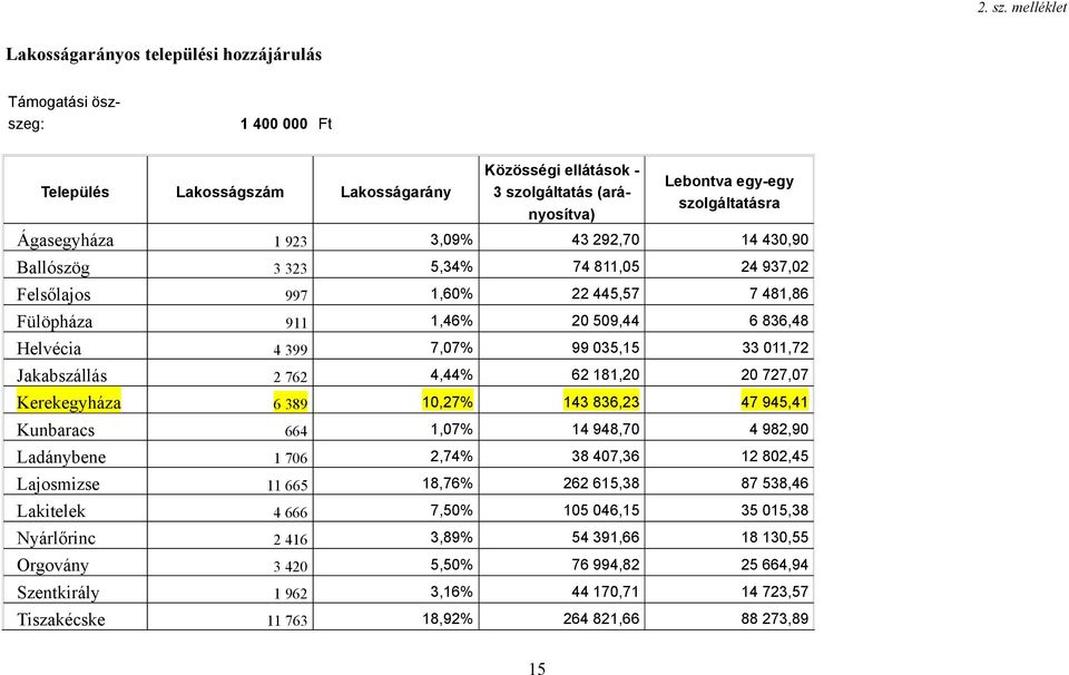 szolgáltatásra Ágasegyháza 1 923 3,09% 43 292,70 14 430,90 Ballószög 3 323 5,34% 74 811,05 24 937,02 Felsőlajos 997 1,60% 22 445,57 7 481,86 Fülöpháza 911 1,46% 20 509,44 6 836,48 Helvécia 4 399