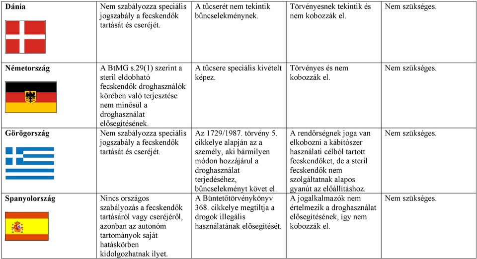 Nincs országos szabályozás a fecskendők tartásáról vagy cseréjéről, azonban az autonóm tartományok saját hatáskörben kidolgozhatnak ilyet. A tűcsere speciális kivételt képez. Az 1729/1987. törvény 5.