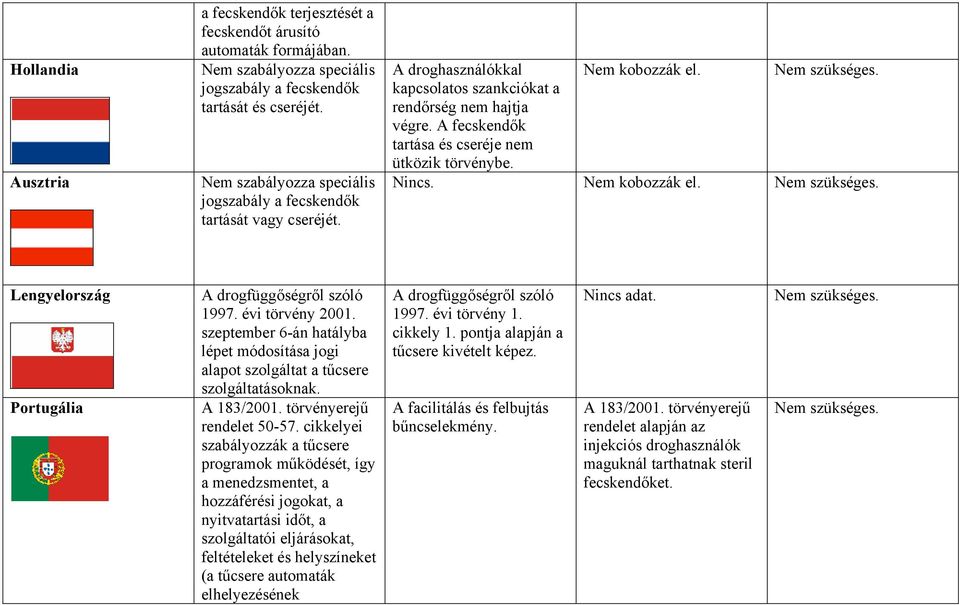 szeptember 6-án hatályba lépet módosítása jogi alapot szolgáltat a tűcsere szolgáltatásoknak. A 183/2001. törvényerejű rendelet 50-57.