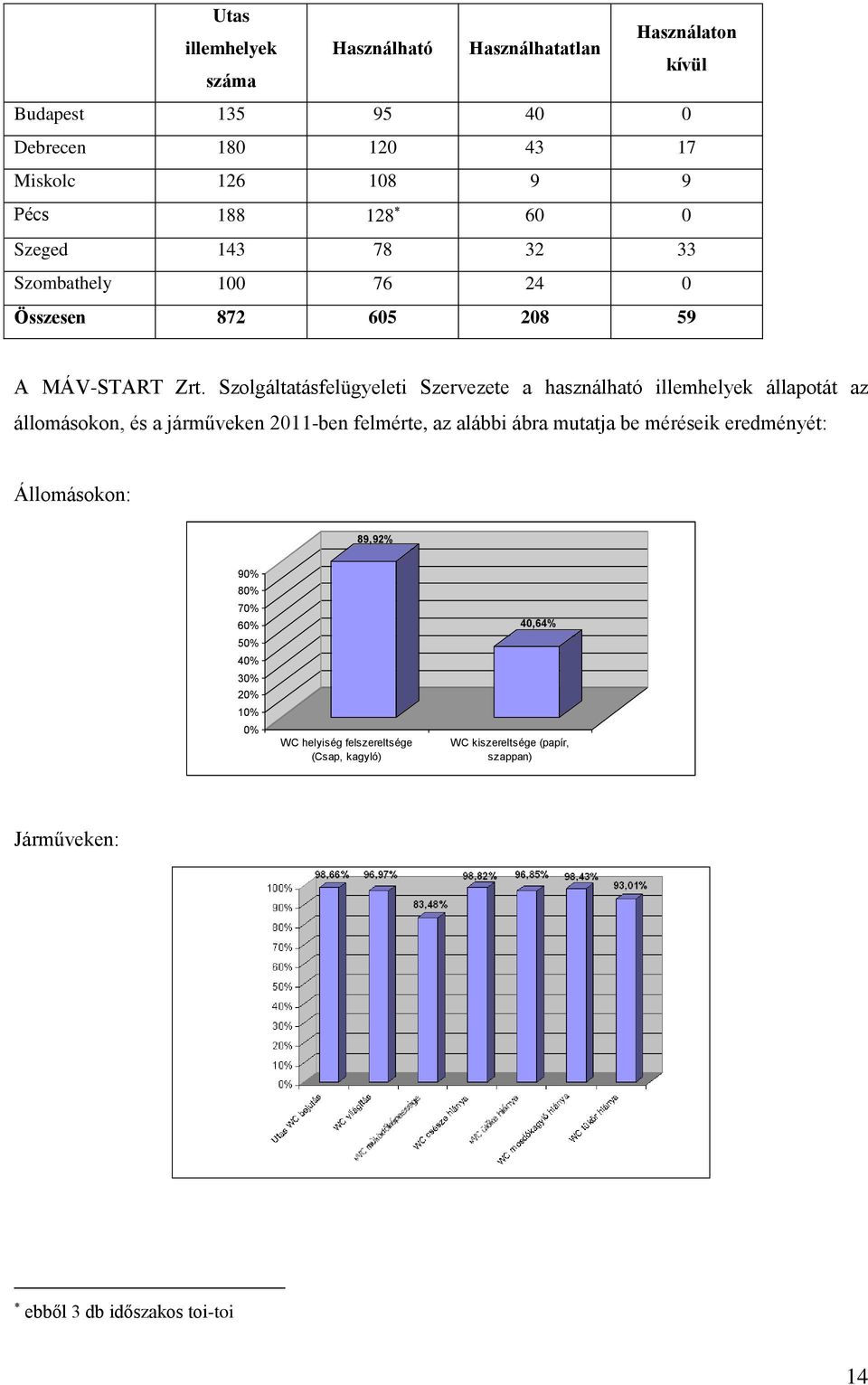 Szolgáltatásfelügyeleti Szervezete a használható illemhelyek állapotát az állomásokon, és a járműveken 2011-ben felmérte, az alábbi ábra mutatja be