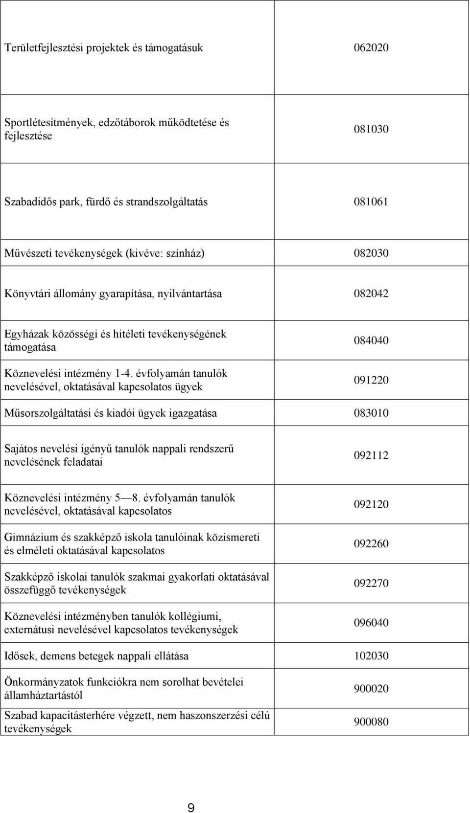 évfolyamán tanulók nevelésével, oktatásával kapcsolatos ügyek 084040 091220 Műsorszolgáltatási és kiadói ügyek igazgatása 083010 Sajátos nevelési igényű tanulók nappali rendszerű nevelésének