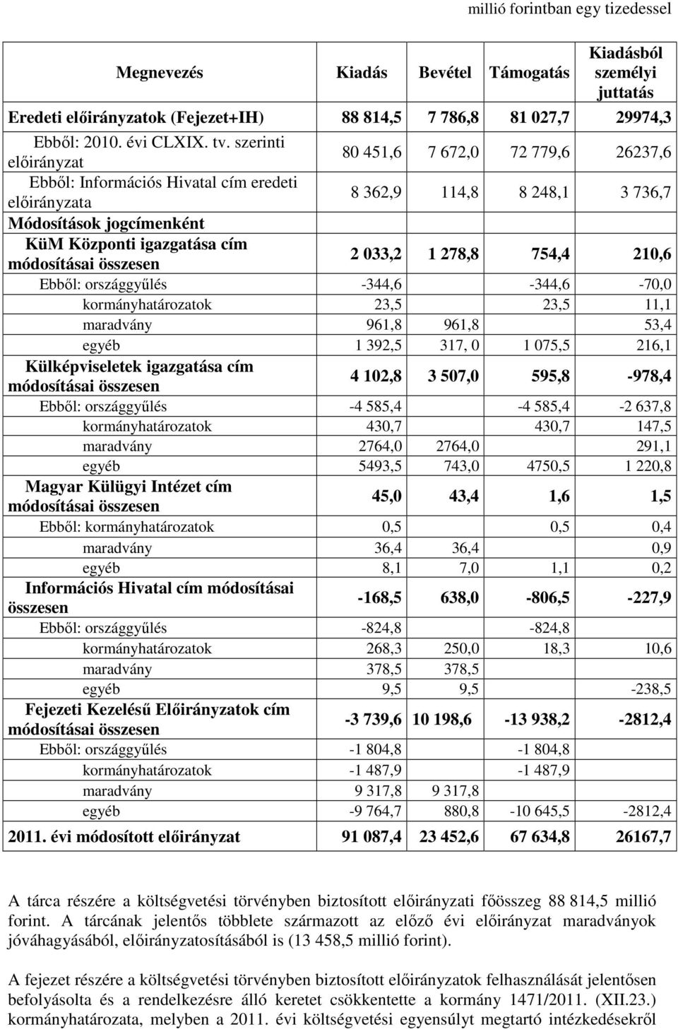 278,8 754,4 210,6 Ebből: országgyűlés -344,6-344,6-70,0 kormányhatározatok 23,5 23,5 11,1 maradvány 961,8 961,8 53,4 egyéb 1 392,5 317, 0 1 075,5 216,1 Külképviseletek igazgatása cím módosításai