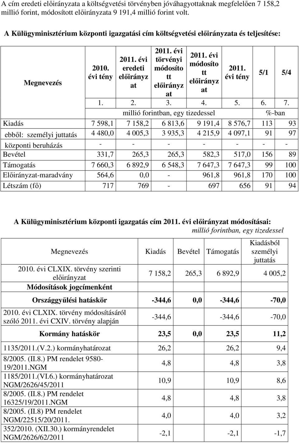 7. %-ban Kiadás 7 598,1 7 158,2 6 813,6 9 191,4 8 576,7 113 93 ebből: személyi juttatás 4 480,0 4 005,3 3 935,3 4 215,9 4 097,1 91 97 központi beruházás - - - - - - - Bevétel 331,7 265,3 265,3 582,3