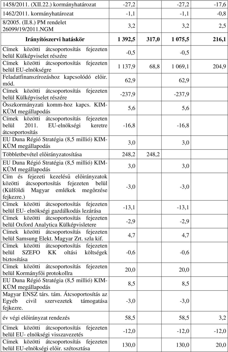 EU-elnökségre 1 137,9 68,8 1 069,1 204,9 Feladatfinanszírozáshoz kapcsolódó előir. mód.