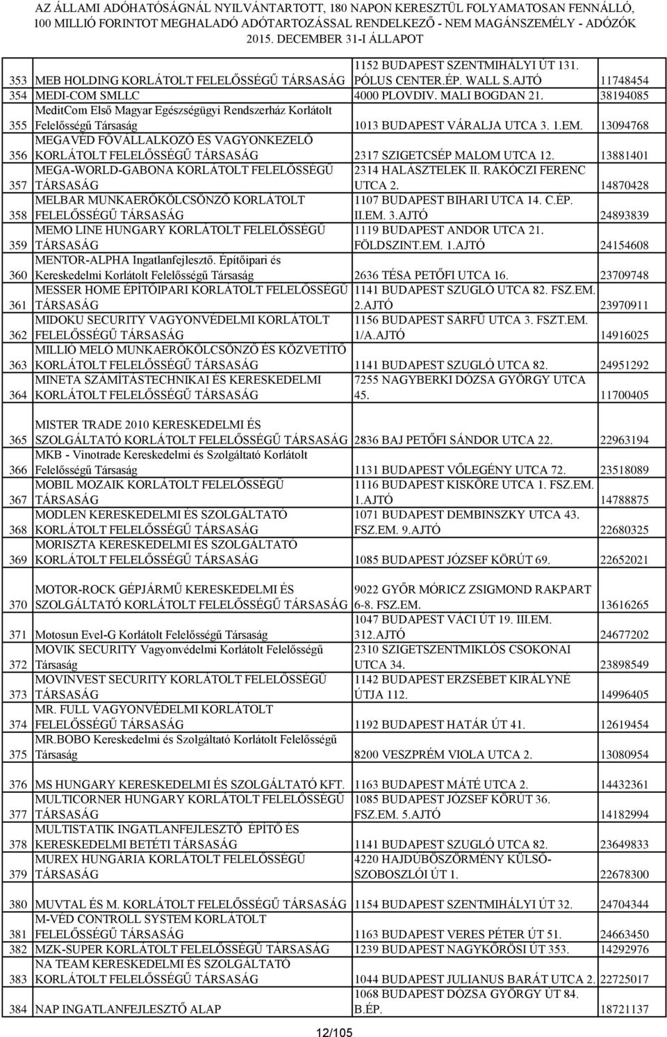 13094768 356 MEGAVÉD FŐVÁLLALKOZÓ ÉS VAGYONKEZELŐ 2317 SZIGETCSÉP MALOM UTCA 12. 13881401 357 MEGA-WORLD-GABONA KORLÁTOLT FELELŐSSÉGŰ TÁRSASÁG 2314 HALÁSZTELEK II. RÁKÓCZI FERENC UTCA 2.