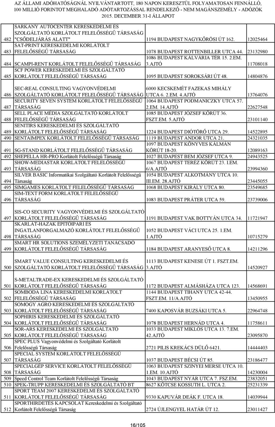 AJTÓ 11708018 SCF POWER KERESKEDELMI ÉS SZOLGÁLTATÓ 485 1095 BUDAPEST SOROKSÁRI ÚT 48. 14804876 486 SEC-REAL CONSULTING VAGYONVÉDELMI SZOLGÁLTATÓ 6000 KECSKEMÉT FAZEKAS MIHÁLY UTCA 6. 2.EM. 4.AJTÓ 13764076 SECURITY SEVEN SYSTEM KORLÁTOLT FELELŐSSÉGŰ 1064 BUDAPEST PODMANICZKY UTCA 57.