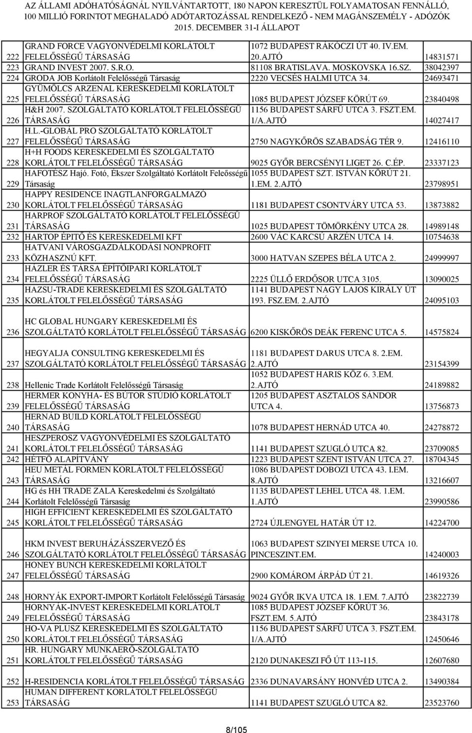 23840498 226 H&H 2007. SZOLGÁLTATÓ KORLÁTOLT FELELŐSSÉGŰ TÁRSASÁG 1156 BUDAPEST SÁRFŰ UTCA 3. FSZT.EM. 1/A.AJTÓ 14027417 227 H.L.-GLOBÁL PRO SZOLGÁLTATÓ KORLÁTOLT FELELŐSSÉGŰ TÁRSASÁG 2750 NAGYKŐRÖS SZABADSÁG TÉR 9.