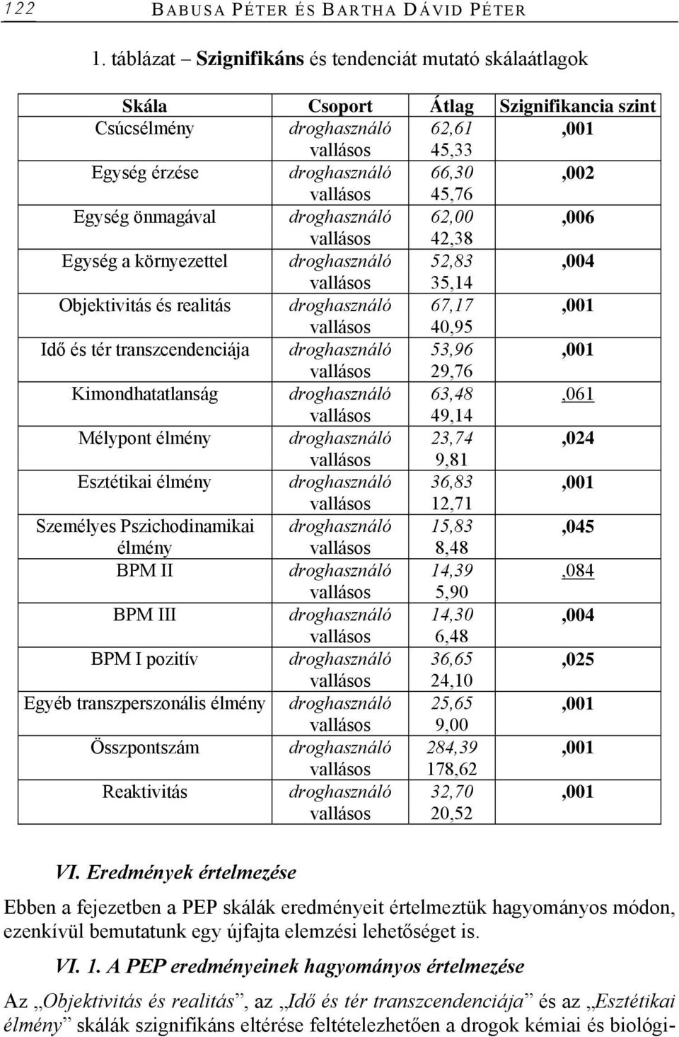 Egység önmagával droghasználó 62,00,006 vallásos 42,38 Egység a környezettel droghasználó 52,83,004 vallásos 35,14 Objektivitás és realitás droghasználó 67,17,001 vallásos 40,95 Idő és tér