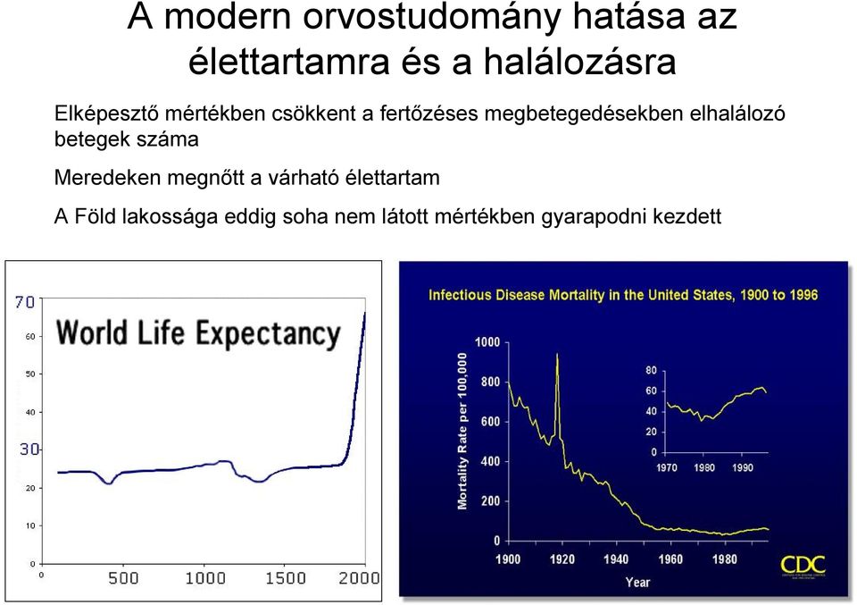 elhalálozó betegek száma Meredeken megnőtt a várható élettartam