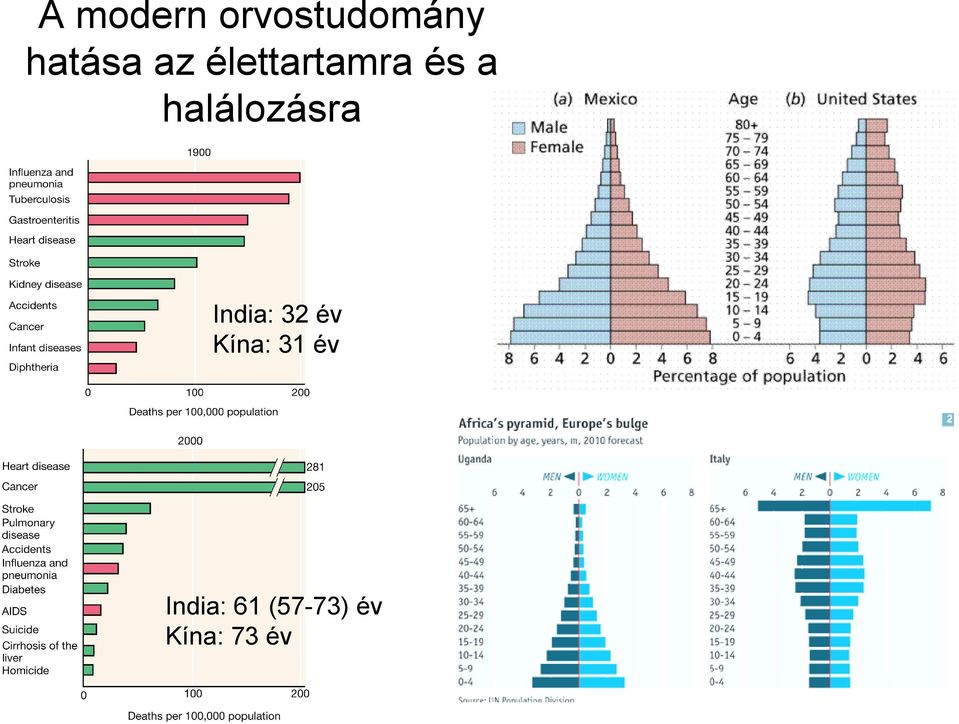 halálozásra India: 32 év