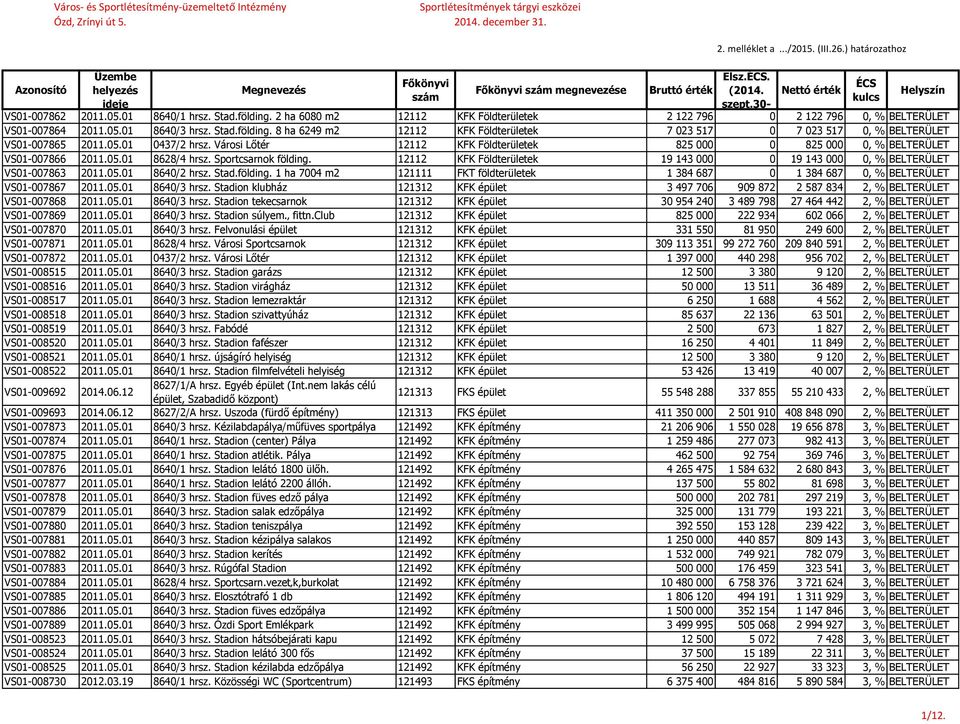 8 ha 6249 m2 12112 KFK Földterületek 7 023 517 0 7 023 517 0, % BELTERÜLET VS01-007865 2011.05.01 0437/2 hrsz. Városi Lőtér 12112 KFK Földterületek 825 000 0 825 000 0, % BELTERÜLET VS01-007866 2011.