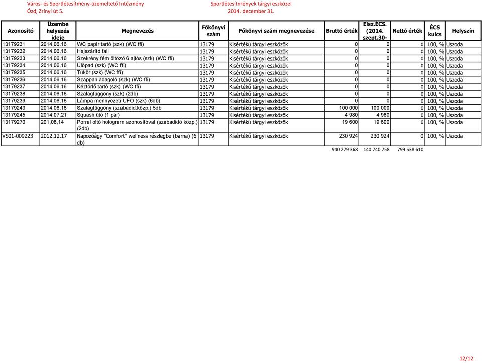 06.16 Tükör (szk) (WC ffi) 13179 Kisértékű tárgyi eszközök 0 0 0 100, % Uszoda 13179236 2014.06.16 Szappan adagoló (szk) (WC ffi) 13179 Kisértékű tárgyi eszközök 0 0 0 100, % Uszoda 13179237 2014.06.16 Kéztörlő tartó (szk) (WC ffi) 13179 Kisértékű tárgyi eszközök 0 0 0 100, % Uszoda 13179238 2014.