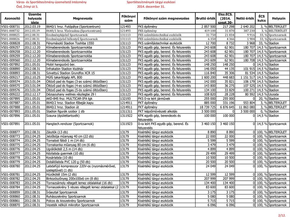 08.31 Fénymásoló Stadion Toshiba 1550 131113 FKS ítástechnikai eszközök 12 700 8 732 3 968 33, % Stadion VS01-009257 2012.12.20 Klímaberendezés Sportcsarnokba 131123 FKS egyéb gép, berend.