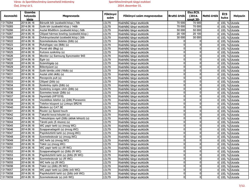 06.16 Dohányzóasztal (szabadid.közp.) 2db 13179 Kisértékű tárgyi eszközök 30 000 30 000 0 100, % Uszoda 13179022 2014.06.16 Szemeteskuka fedeles (2db) (u) 13179 Kisértékű tárgyi eszközök 0 0 0 100, % Uszoda 13179023 2014.