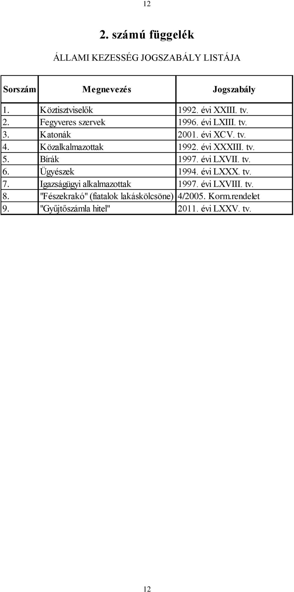 évi XXXIII. tv. 5. Bírák 1997. évi LXVII. tv. 6. Ügyészek 1994. évi LXXX. tv. 7. Igazságügyi alkalmazottak 1997.