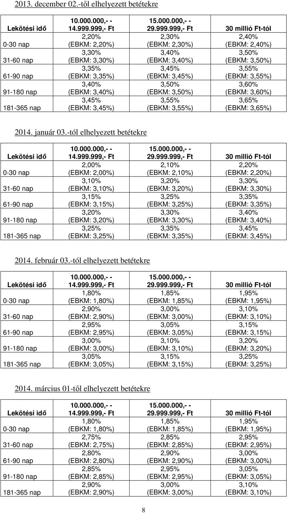 3,50% (EBKM: 3,40%) (EBKM: 3,50%) 3,45% 3,55% (EBKM: 3,45%) (EBKM: 3,55%) 3,50% 3,60% (EBKM: 3,50%) (EBKM: 3,60%) 3,55% 3,65% (EBKM: 3,55%) (EBKM: 3,65%) 2014. január 03.