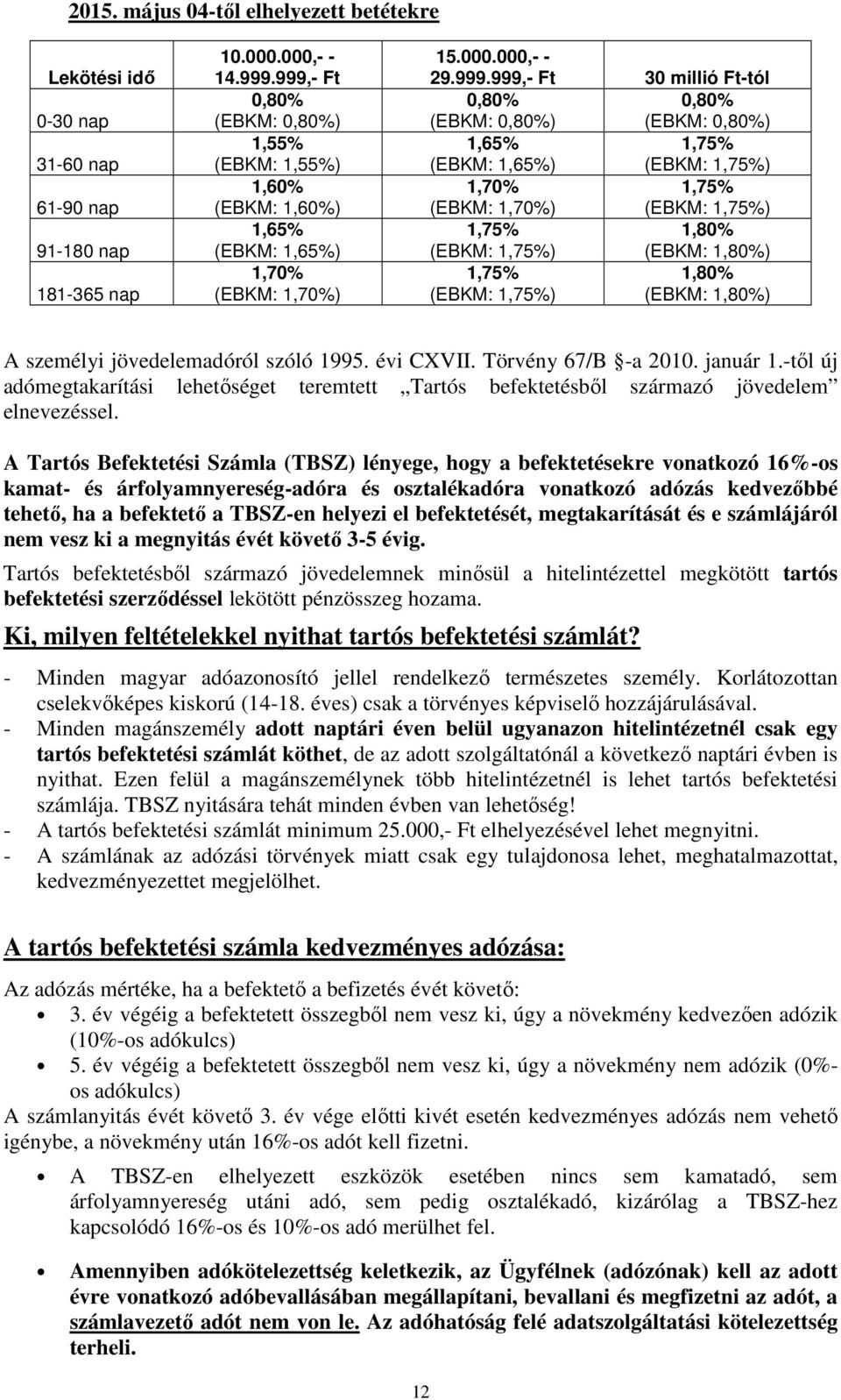 1,75% (EBKM: 1,65%) (EBKM: 1,75%) 1,70% 1,75% (EBKM: 1,70%) (EBKM: 1,75%) 1,75% 1,80% (EBKM: 1,75%) (EBKM: 1,80%) 1,75% 1,80% (EBKM: 1,75%) (EBKM: 1,80%) A személyi jövedelemadóról szóló 1995.