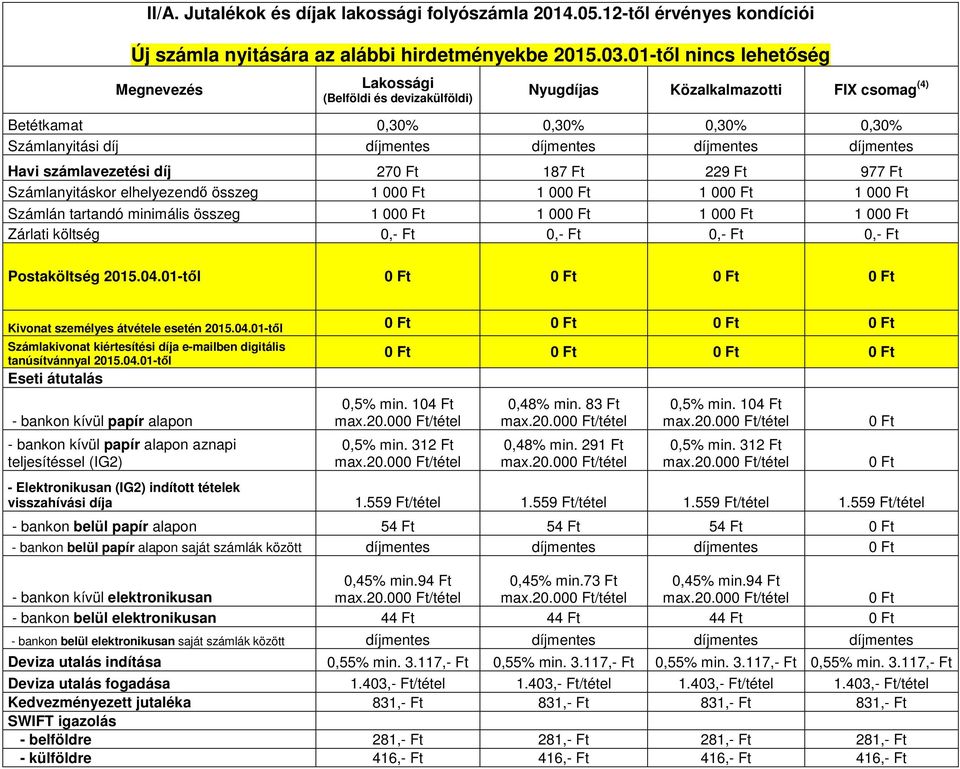 díjmentes Havi számlavezetési díj 270 187 229 977 Számlanyitáskor elhelyezendő összeg 1 000 1 000 1 000 1 000 Számlán tartandó minimális összeg 1 000 1 000 1 000 1 000 Zárlati költség 0,- 0,- 0,- 0,-