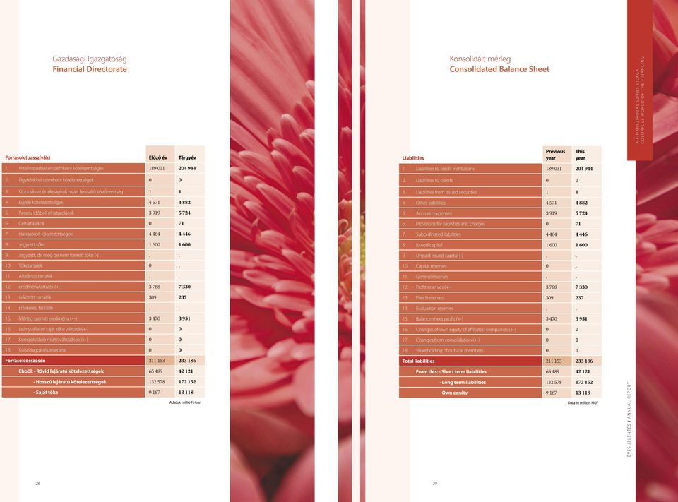 Egyéb kötelezettségek 4 571 4 882 5. Passzív időbeli elhatárolások 3 919 5 724 6. Céltartalékok 0 71 7. Hátrasorolt kötelezettségek 4 464 4 446 8. Jegyzett tőke 1 600 1 600 9.