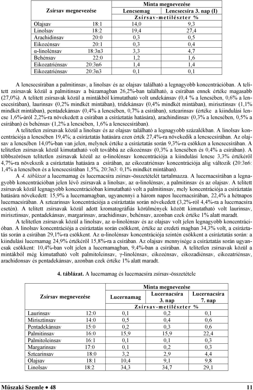 1,4 1,4 Eikozatriénsav 20:3n3 0,1 0,1 A lencsecsírában a palmitinsav, a linolsav és az olajsav található a legnagyobb koncentrációban.