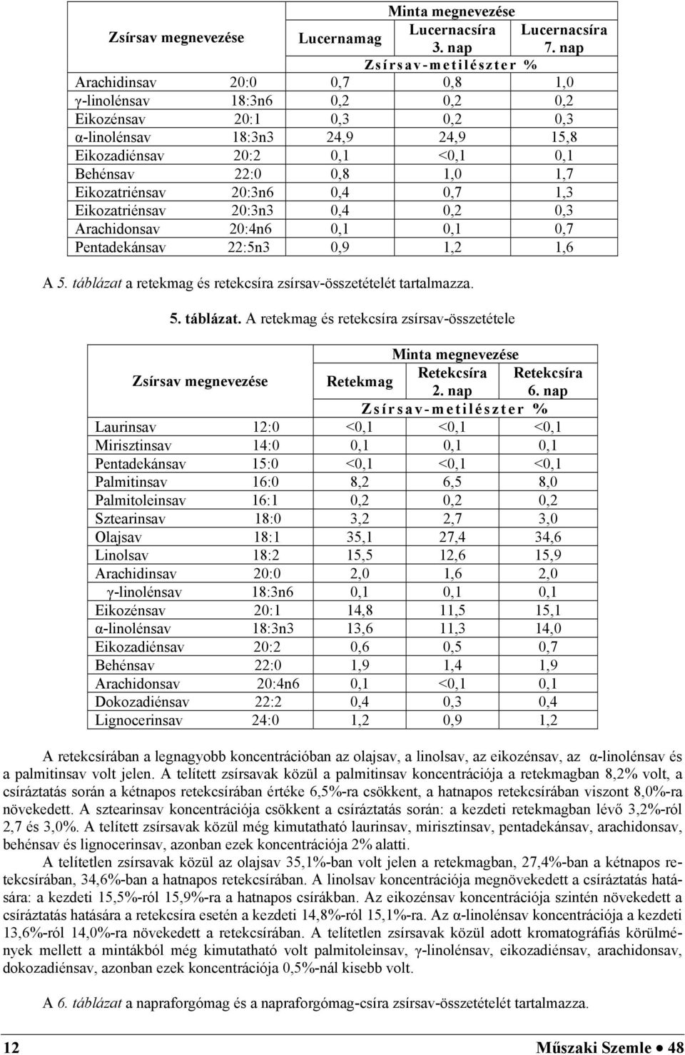 0,8 1,0 1,7 Eikozatriénsav 20:3n6 0,4 0,7 1,3 Eikozatriénsav 20:3n3 0,4 0,2 0,3 Arachidonsav 20:4n6 0,1 0,1 0,7 Pentadekánsav 22:5n3 0,9 1,2 1,6 A 5.