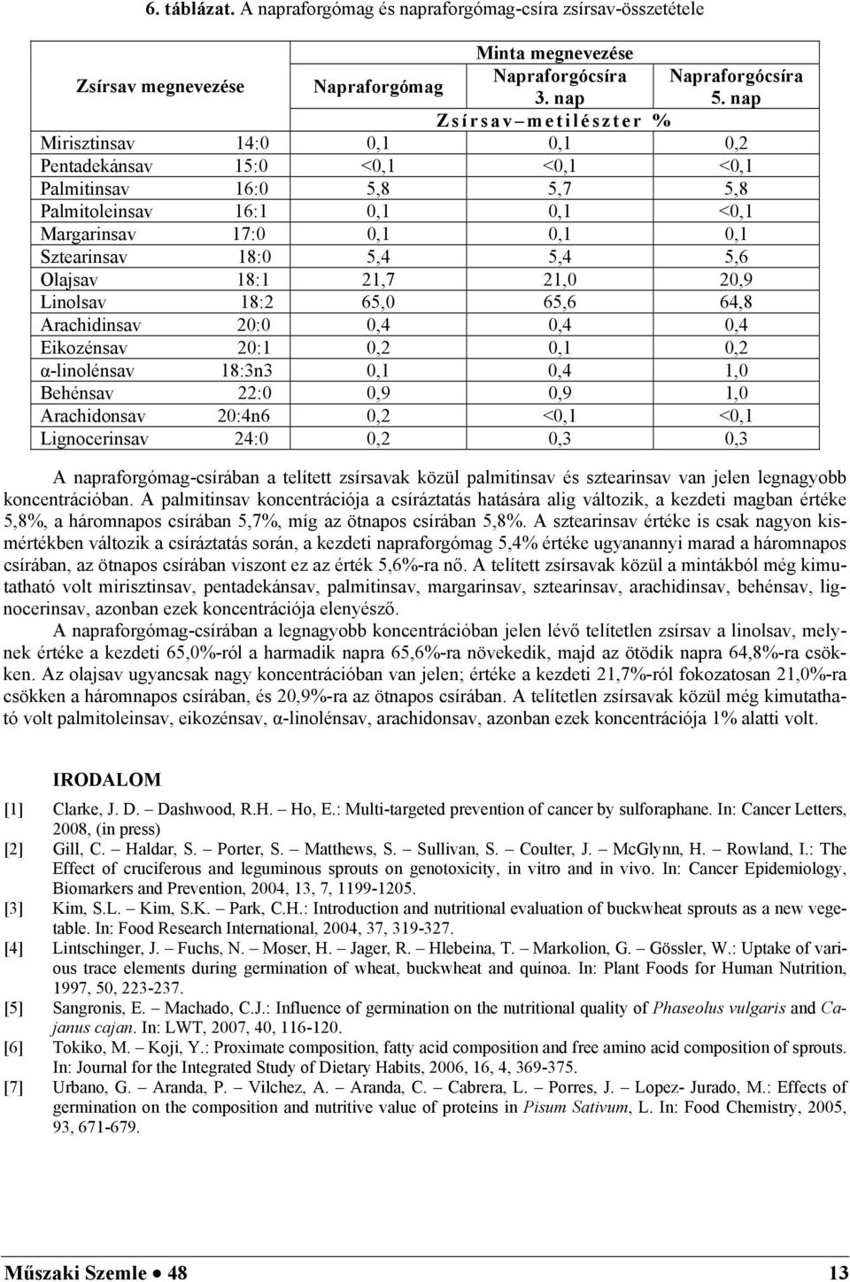 5,4 5,4 5,6 Olajsav 18:1 21,7 21,0 20,9 Linolsav 18:2 65,0 65,6 64,8 Arachidinsav 20:0 0,4 0,4 0,4 Eikozénsav 20:1 0,2 0,1 0,2 α-linolénsav 18:3n3 0,1 0,4 1,0 Behénsav 22:0 0,9 0,9 1,0 Arachidonsav