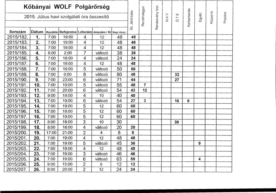 3. 7:00 19:00 4 12 48 48 2015/185. 4. 8:00 2:00 7 változó 38 38 2015/186. 5. 7:00 18:00 4 változó 24 24 2015/187. 6. 7:00 19:00 4 12 48 48 2015/188. 7. 7:00 19:00 5 változó 50 50 l 2015/189. 8. 7:00 0:00 8 változó 80 48 32 2015/190.