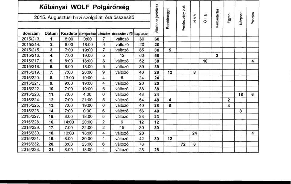 3. 7:00 19:00 7 változó 65 60 5 2015/216. 4. 7:00 19:00 5 12 60 58 2 2015/217. 5. 8:00 18:00 8 változó 52 38 10 4 2015/218. 6. 8:00 18:00 5 változó 39 39 2015/219. 7. 7:00 20:00 9 változó 46 26 12 8 2015/220.