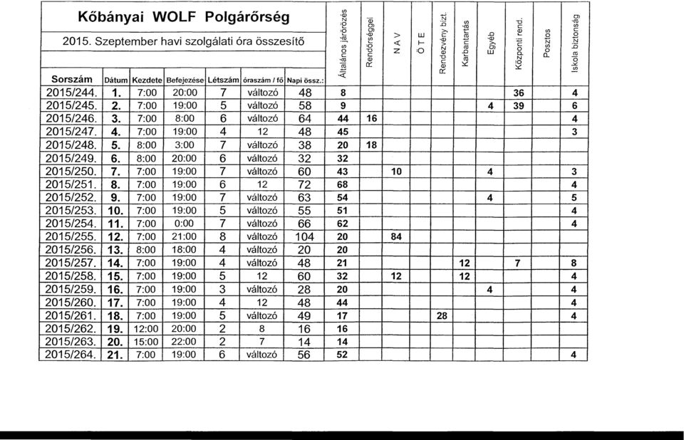 7:00 20:00 7 változó 48 8 36 4 2015/245. 2. 7:00 19:00 5 változó 58 9 4 39 6 2015/246. 3. 7:00 8:00 6 változó 64 44 16 4 2015/247. 4. 7:00 19:00 4 12 48 45 3 2015/248. 5. 8:00 3:00 7 változó 38 20 18 2015/249.