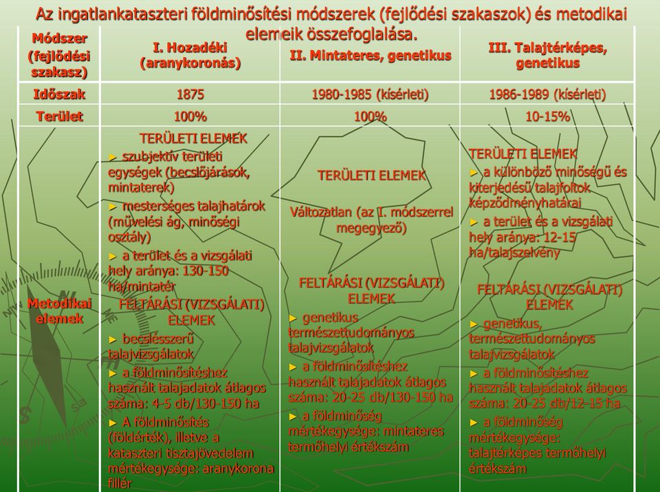 mesterséges talajhat (művelési ág, minőségi osztály) a terület és a vizsgálati hely aránya: 130-150 ha/mintatér FELTÁRÁSI (VIZSGÁLATI) ELEMEK becslésszerű talajvizsgálatok a földminősítéshez használt