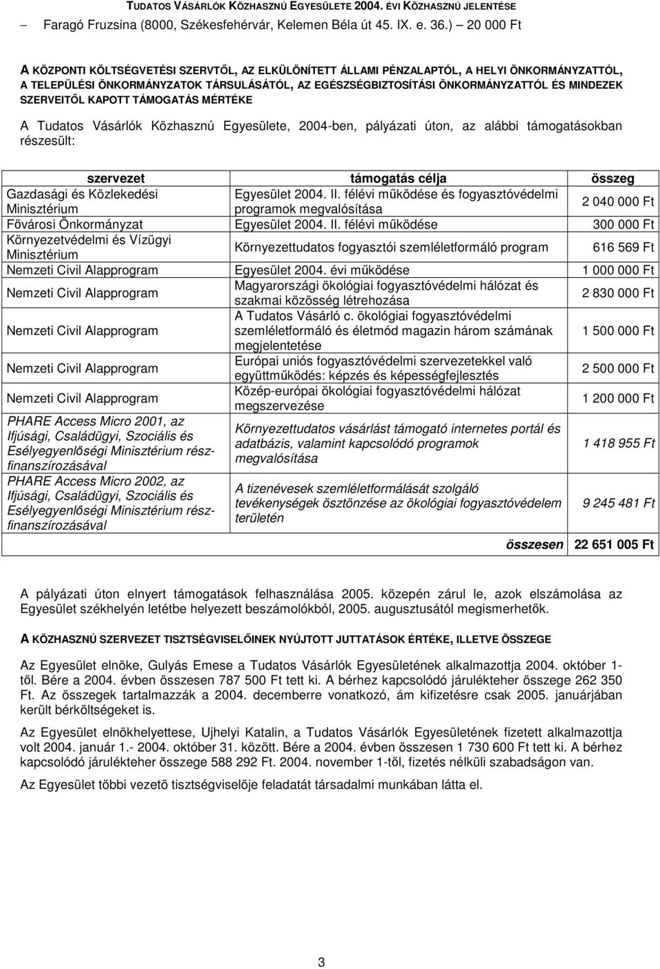 MINDEZEK SZERVEITİL KAPOTT TÁMOGATÁS MÉRTÉKE A Tudatos Vásárlók Közhasznú Egyesülete, 2004-ben, pályázati úton, az alábbi támogatásokban részesült: szervezet támogatás célja összeg Gazdasági és