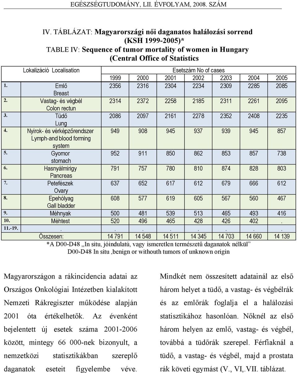 Tüdő 2086 2097 2161 2278 2352 2408 Lung Nyirok- vérképzőrendszer 949 908 945 937 939 945 Lymph-nd blood forming system Gyomor 952 911 850 862 853 857 stomch Hsnyálmirigy 791 757 780 810 874 828