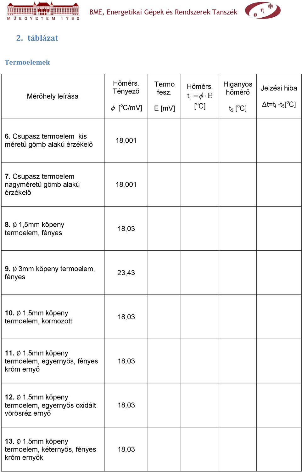 Csupasz termoelem nagyméretű gömb alakú érzékelő 18,001 8. 1,5mm köpeny termoelem, fényes 9. 3mm köpeny termoelem, fényes 23,43 10.