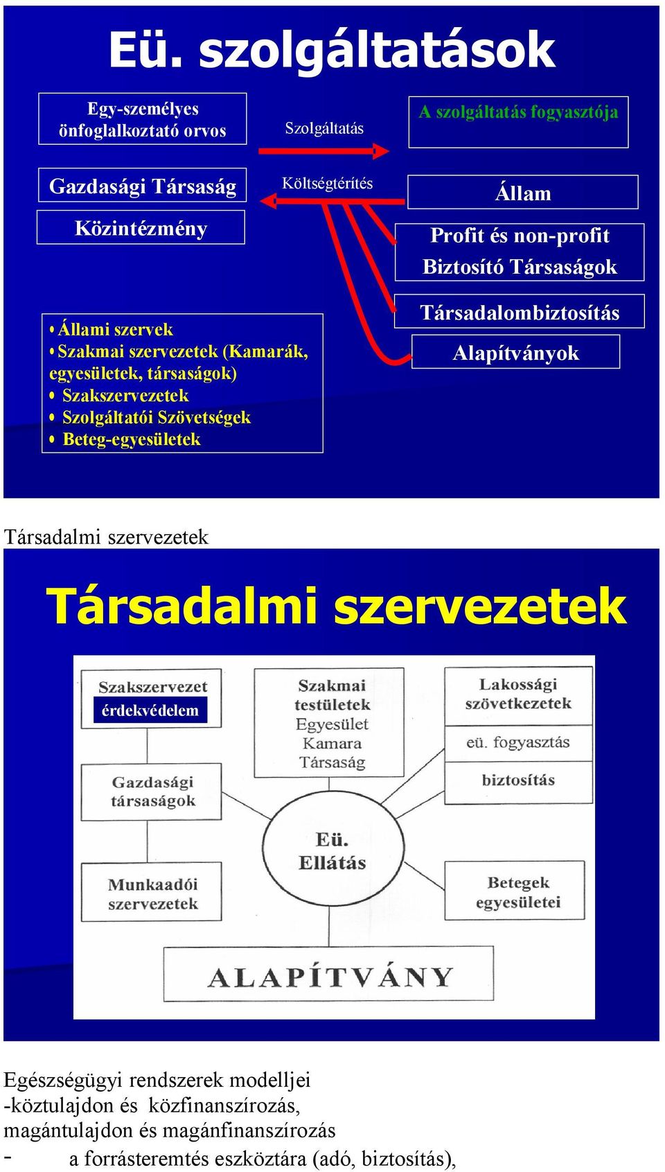 Szakszervezetek Szolgáltatói Szövetségek Beteg-egyesületek Társadalombiztosítás Alapítványok Társadalmi szervezetek Társadalmi szervezetek