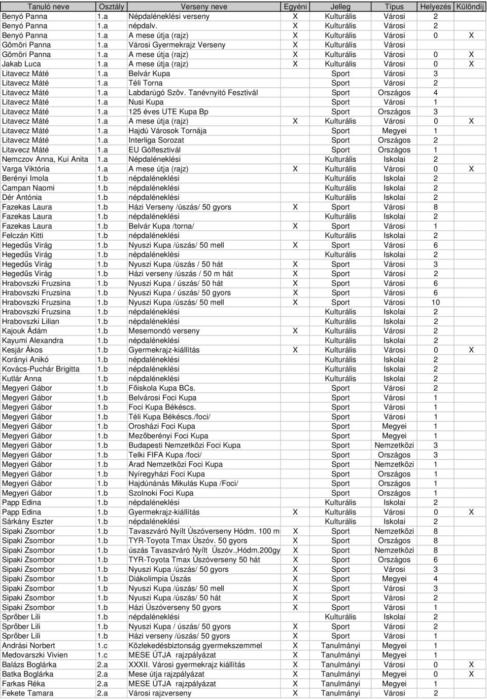 a A mese útja (rajz) X Kulturális Városi 0 X Jakab Luca 1.a A mese útja (rajz) X Kulturális Városi 0 X Litavecz Máté 1.a Belvár Kupa Sport Városi 3 Litavecz Máté 1.