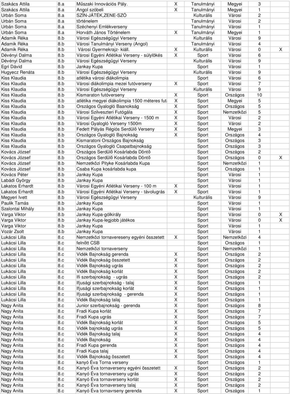 b Városi Egészségügyi Verseny Kulturális Városi 9 Adamik Réka 8.b Városi Tanulmányi Verseny (Angol) Tanulmányi Városi 4 Adamik Réka 8.b Városi Gyermekrajz- kiáll.