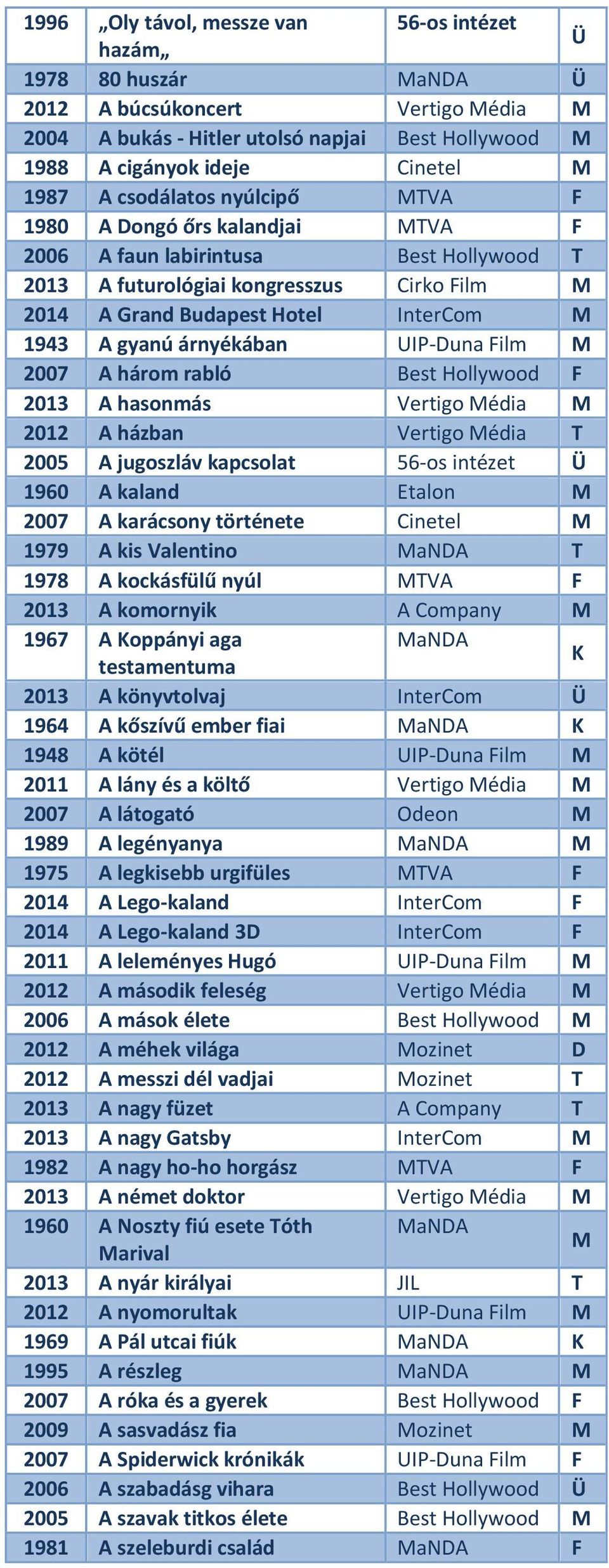 árnyékában UIP-Duna Film 2007 A három rabló Best Hollywood F 2013 A hasonmás Vertigo édia 2012 A házban Vertigo édia T 2005 A jugoszláv kapcsolat 56-os intézet Ü 1960 A kaland Etalon 2007 A karácsony