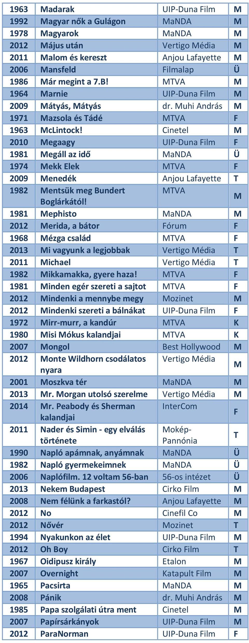 Cinetel 2010 egaagy UIP-Duna Film F 1981 egáll az idő anda Ü 1974 ekk Elek TVA F 2009 enedék Anjou Lafayette T 1982 entsük meg Bundert TVA Boglárkától!