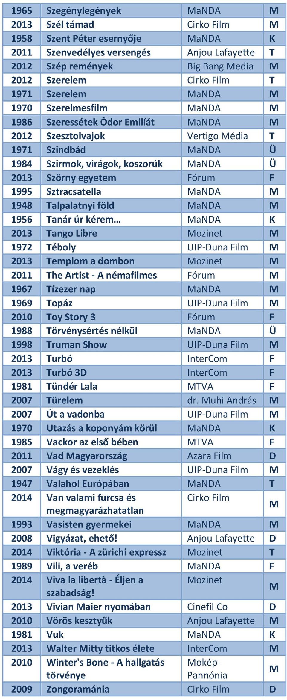 Sztracsatella anda 1948 Talpalatnyi föld anda 1956 Tanár úr kérem anda K 2013 Tango Libre ozinet 1972 Téboly UIP-Duna Film 2013 Templom a dombon ozinet 2011 The Artist - A némafilmes Fórum 1967