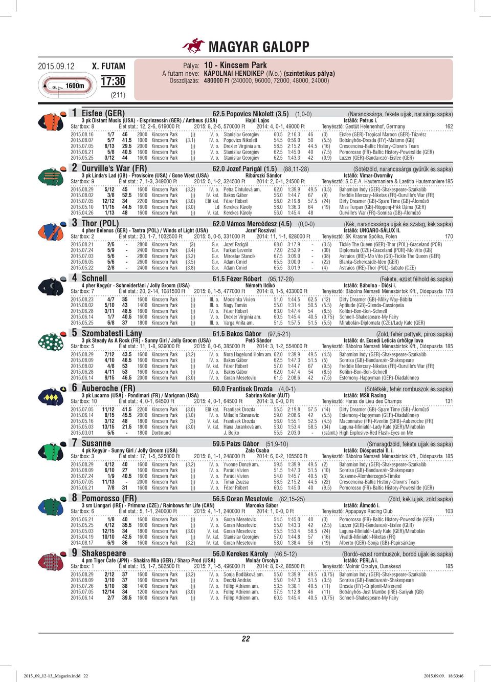 : 12, 2-6, 619000 Ft 2015: 8, 2-5, 570000 Ft 2014: 4, 0-1, 49000 Ft Tenyésztő: Gestüt Helenenhof, Germany 162 2015.08.16 1/7 46 2000 Kincsem Park (j) V. o. Stanislav Georgiev 60.5 2:16.
