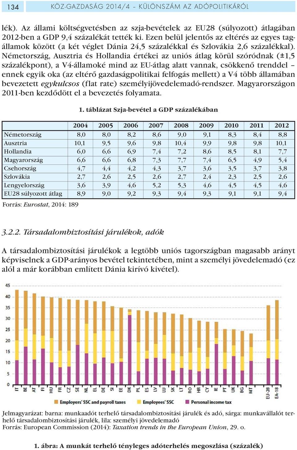 Németország, Ausztria és Hollandia értékei az uniós átlag körül szóródnak (±1,5 százalékpont), a V4-államoké mind az EU-átlag alatt vannak, csökkenő trenddel ennek egyik oka (az eltérő